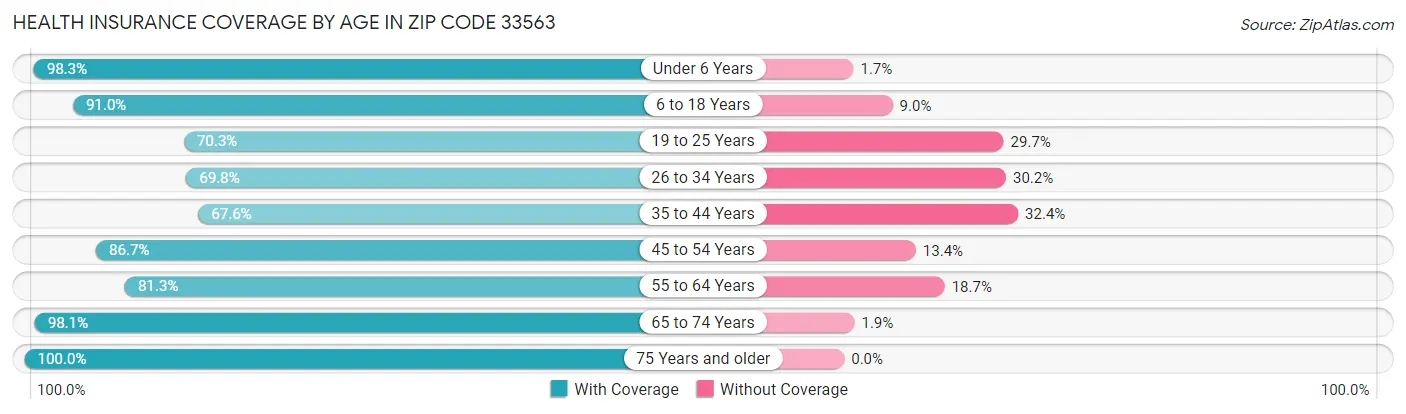 Health Insurance Coverage by Age in Zip Code 33563