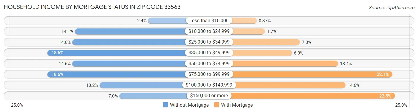 Household Income by Mortgage Status in Zip Code 33563