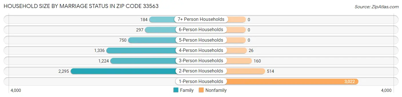 Household Size by Marriage Status in Zip Code 33563