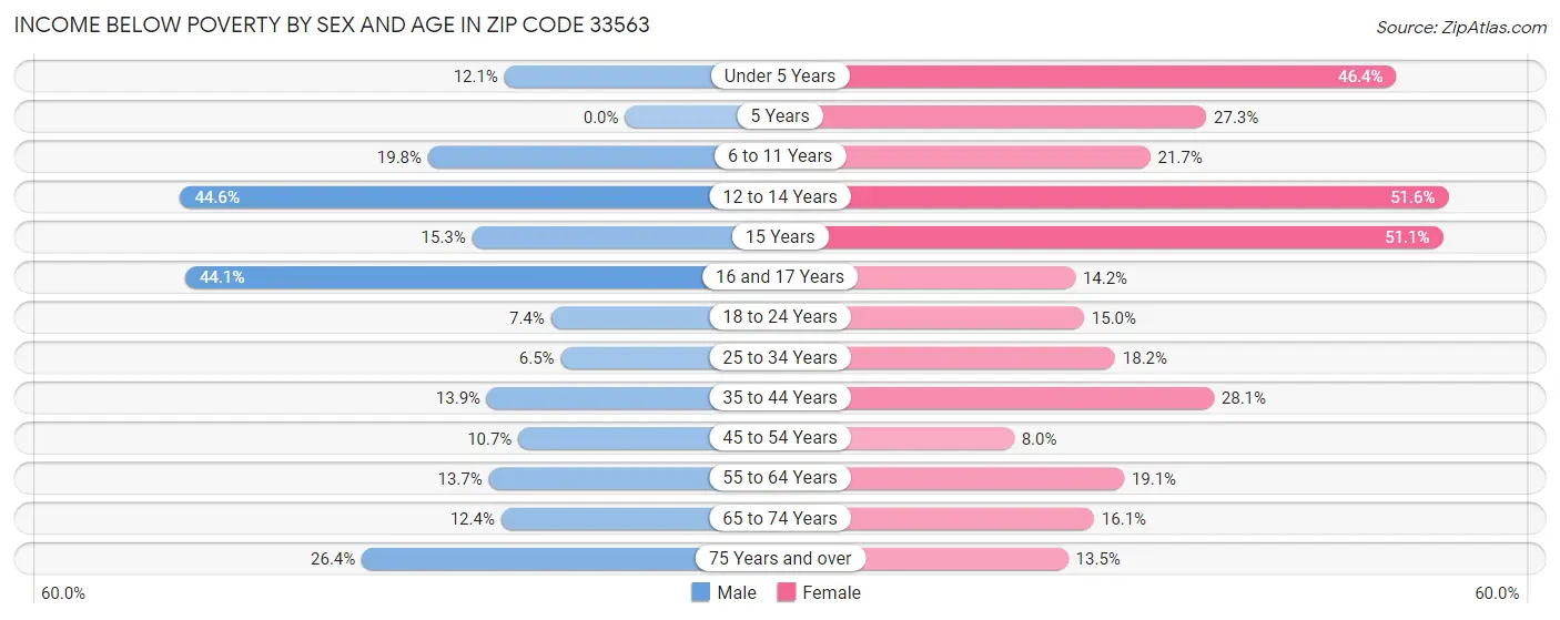 Income Below Poverty by Sex and Age in Zip Code 33563