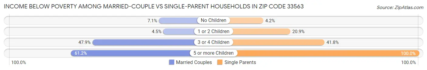 Income Below Poverty Among Married-Couple vs Single-Parent Households in Zip Code 33563