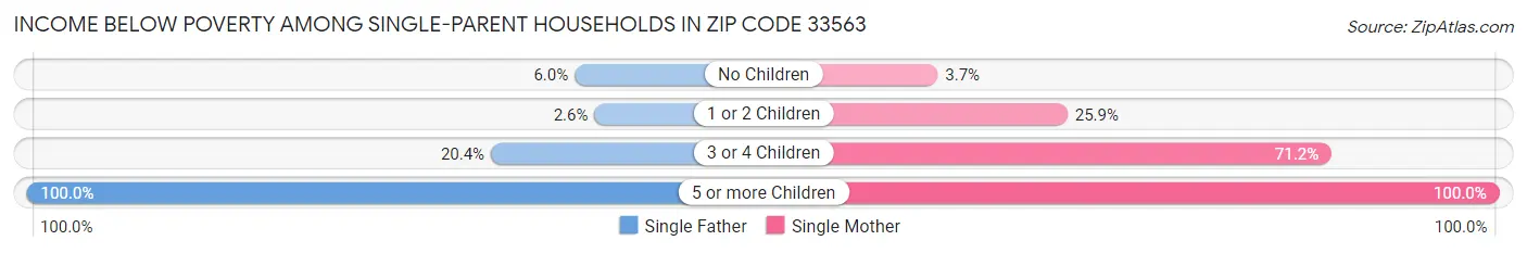Income Below Poverty Among Single-Parent Households in Zip Code 33563