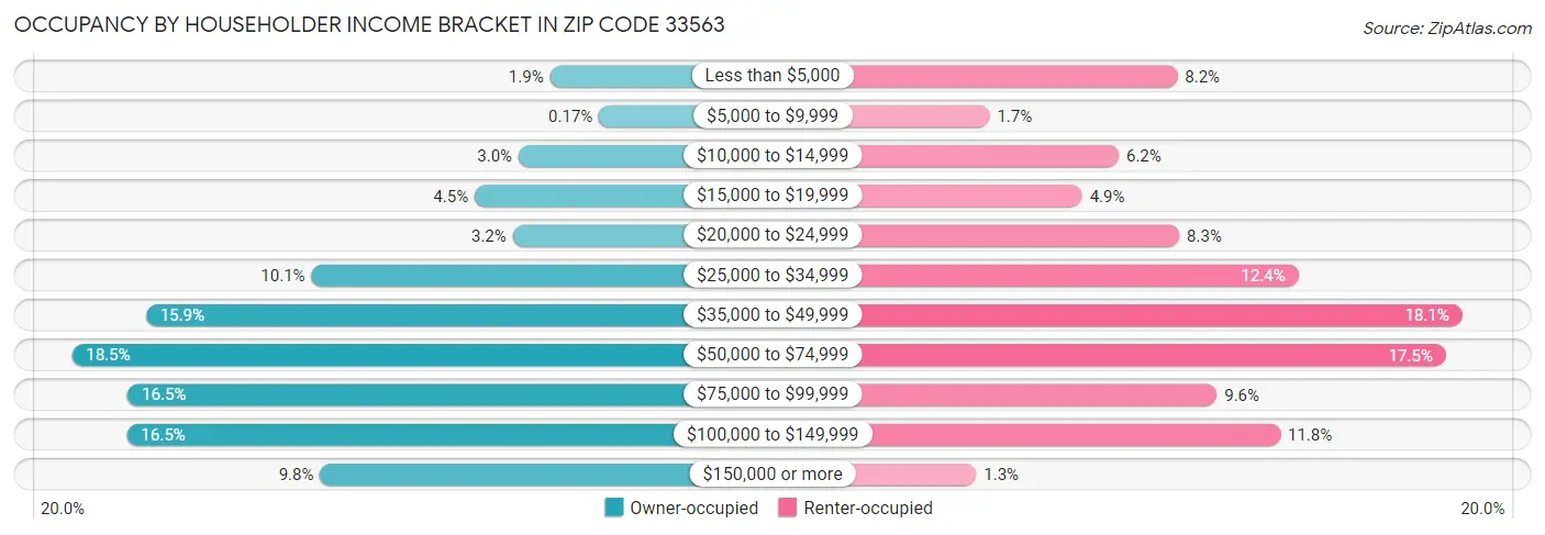 Occupancy by Householder Income Bracket in Zip Code 33563