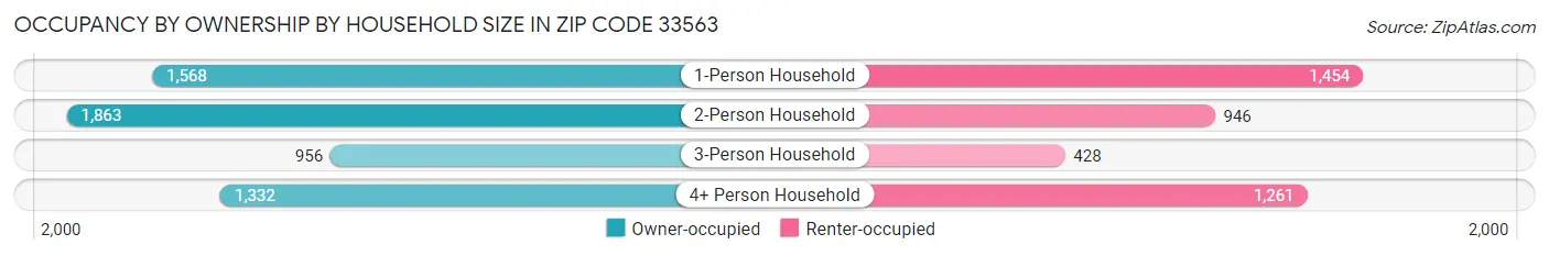 Occupancy by Ownership by Household Size in Zip Code 33563