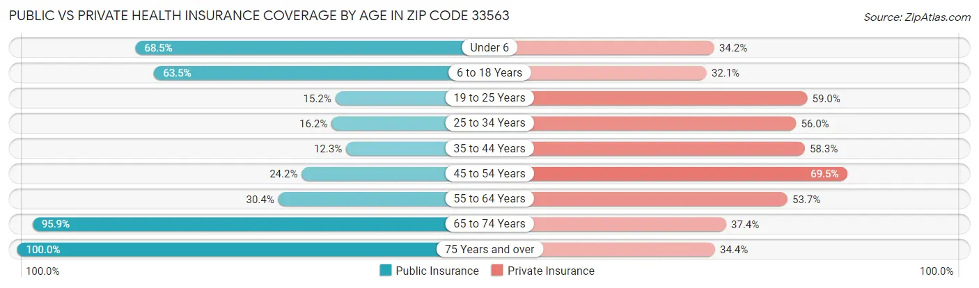 Public vs Private Health Insurance Coverage by Age in Zip Code 33563