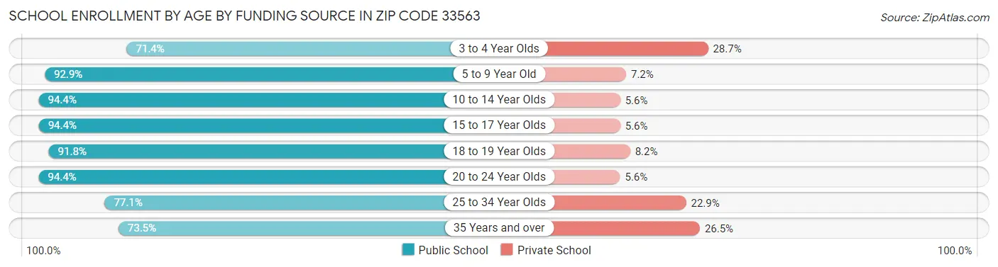 School Enrollment by Age by Funding Source in Zip Code 33563