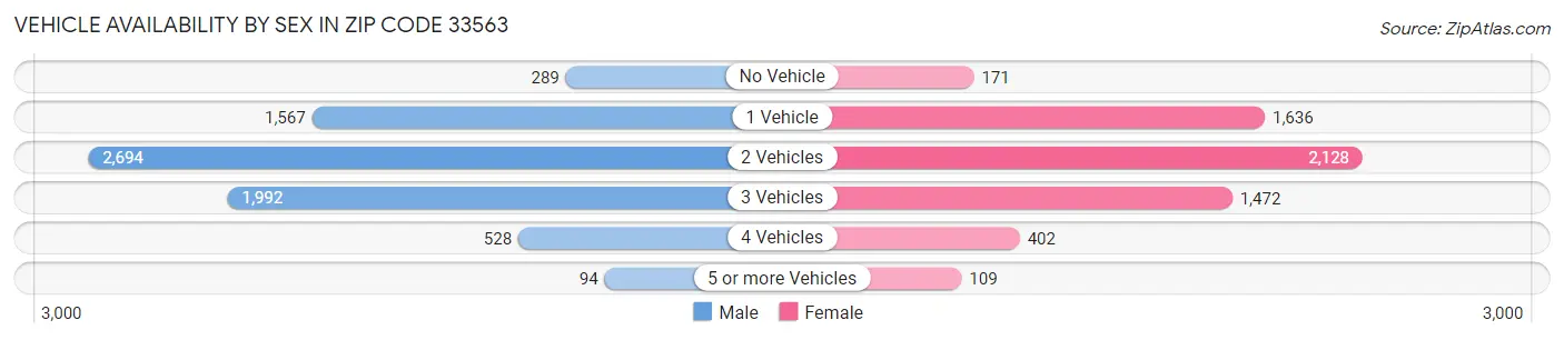 Vehicle Availability by Sex in Zip Code 33563