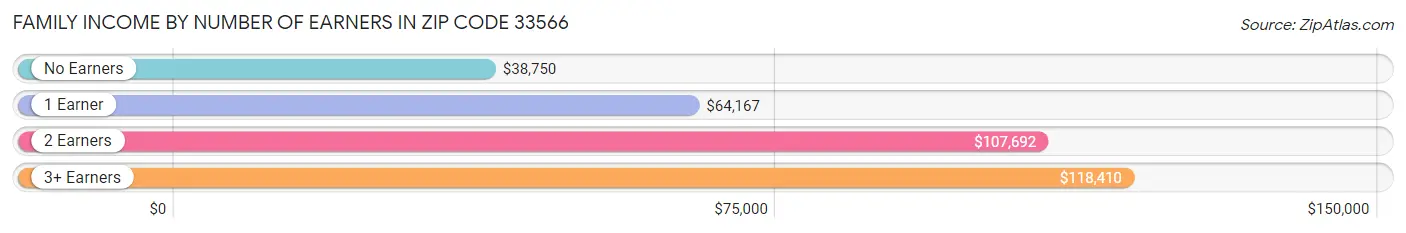 Family Income by Number of Earners in Zip Code 33566