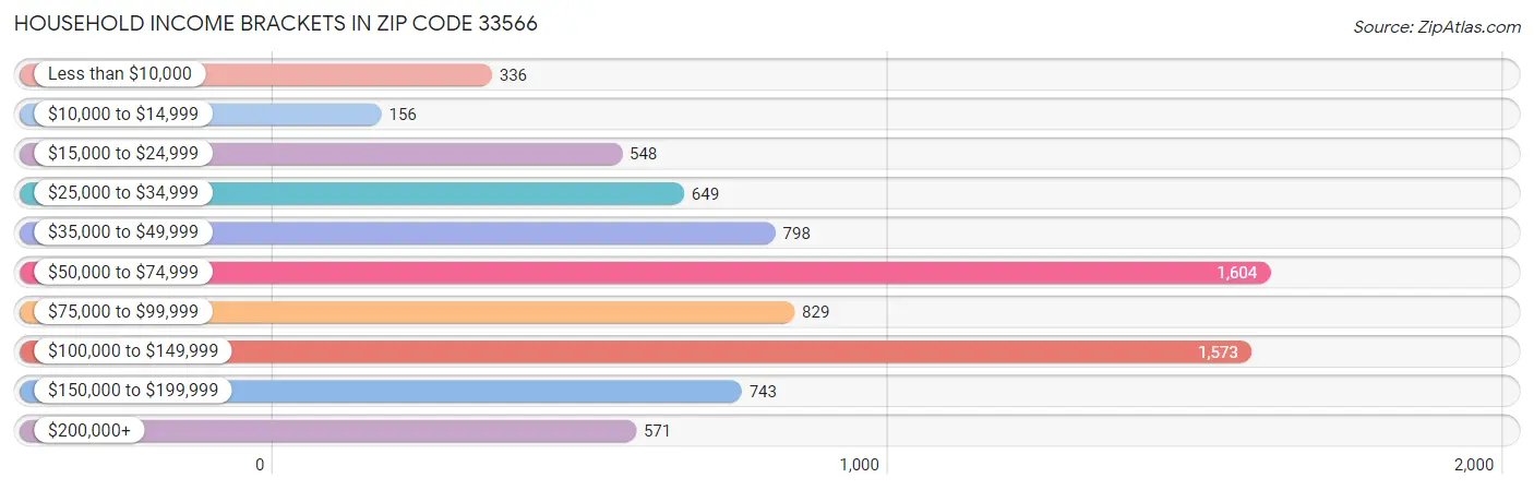 Household Income Brackets in Zip Code 33566