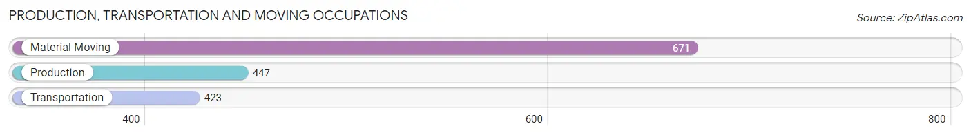 Production, Transportation and Moving Occupations in Zip Code 33566