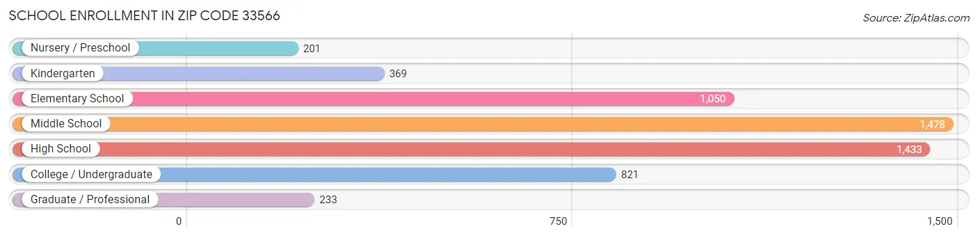 School Enrollment in Zip Code 33566