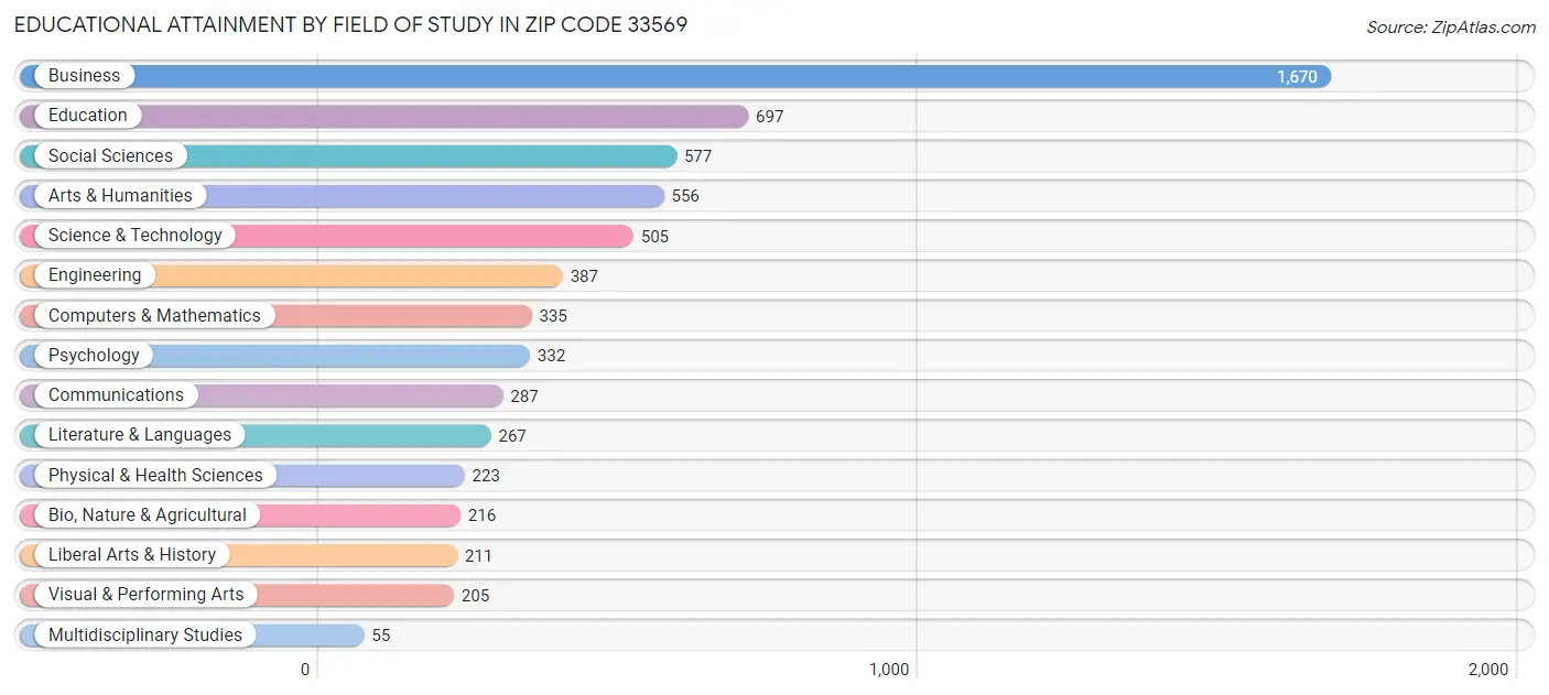 Educational Attainment by Field of Study in Zip Code 33569