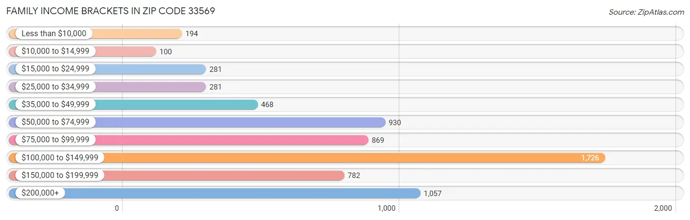 Family Income Brackets in Zip Code 33569