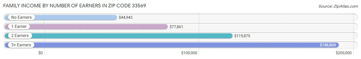 Family Income by Number of Earners in Zip Code 33569