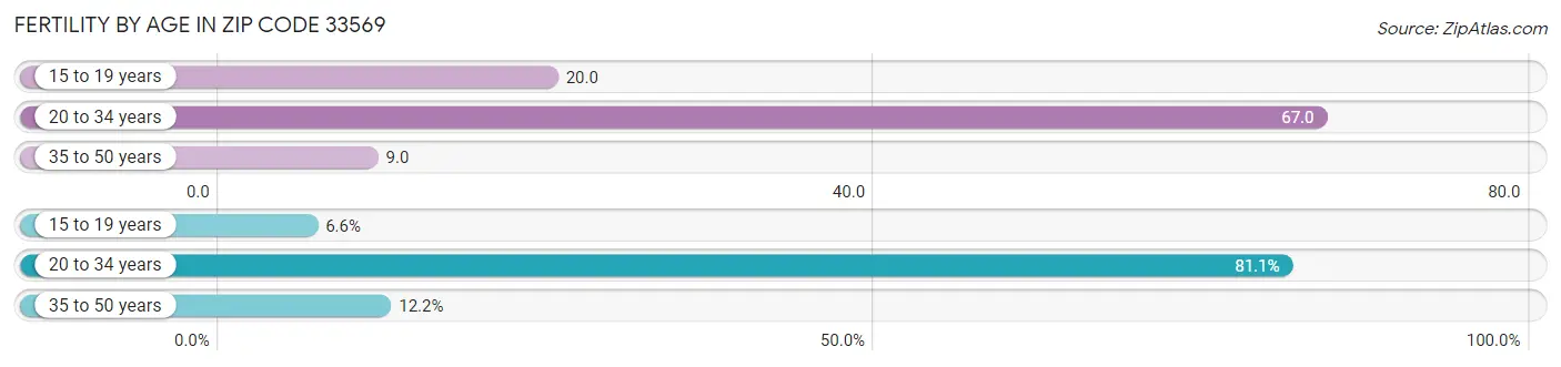 Female Fertility by Age in Zip Code 33569