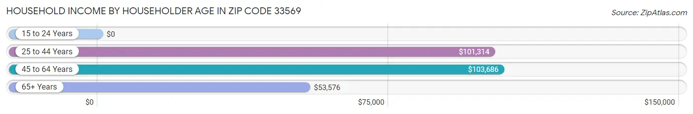 Household Income by Householder Age in Zip Code 33569