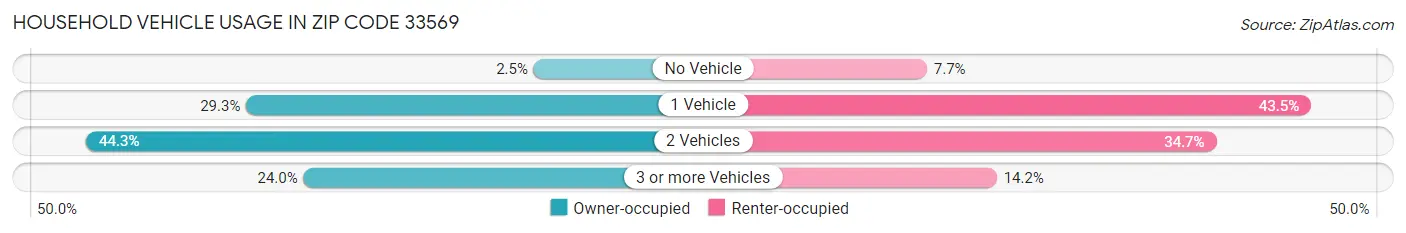 Household Vehicle Usage in Zip Code 33569