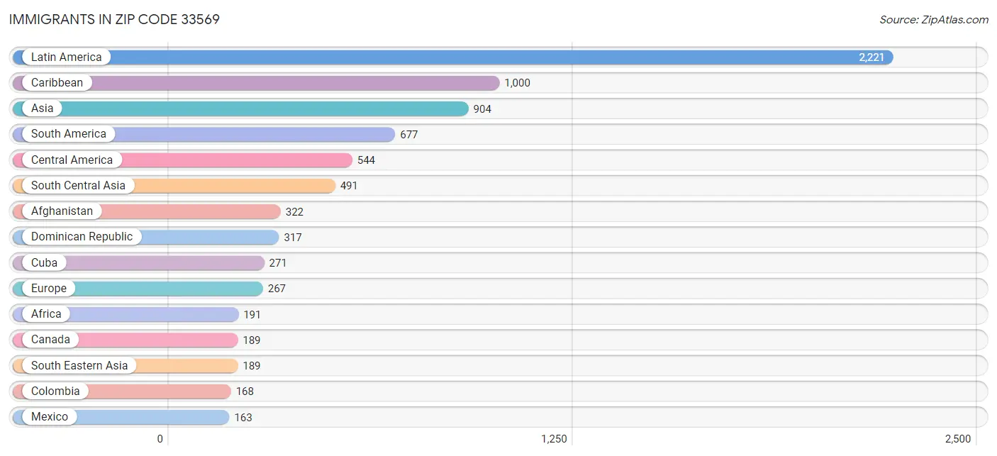 Immigrants in Zip Code 33569