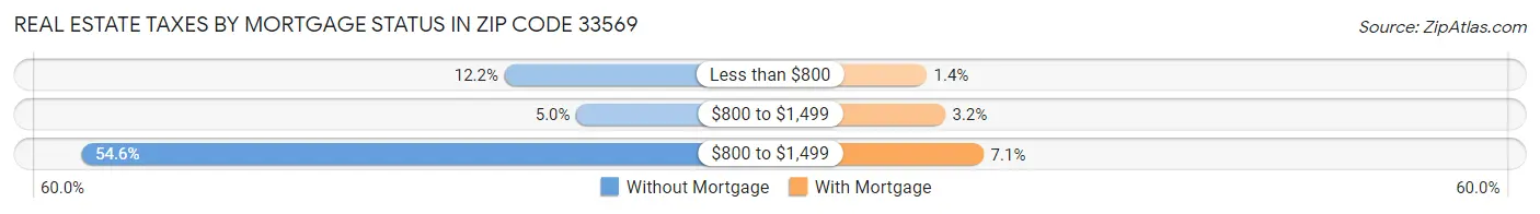 Real Estate Taxes by Mortgage Status in Zip Code 33569