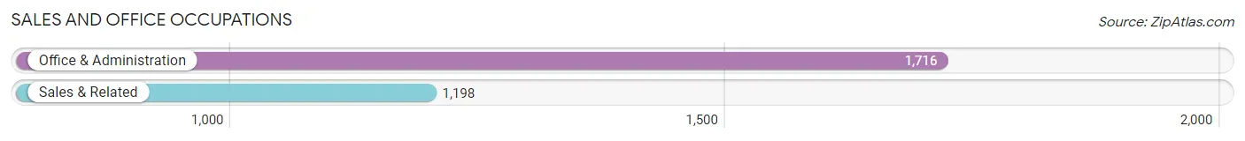 Sales and Office Occupations in Zip Code 33569