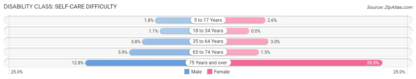 Disability in Zip Code 33569: <span>Self-Care Difficulty</span>