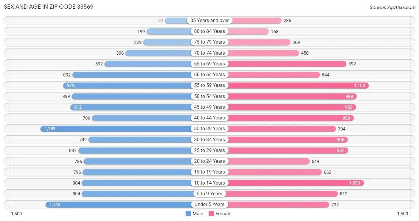 Sex and Age in Zip Code 33569