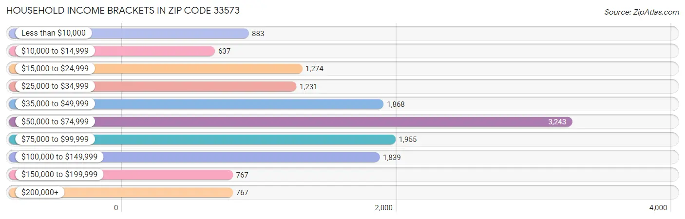 Household Income Brackets in Zip Code 33573