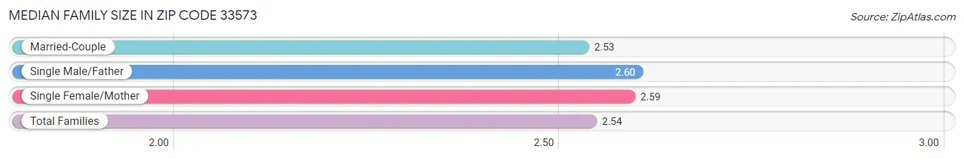 Median Family Size in Zip Code 33573