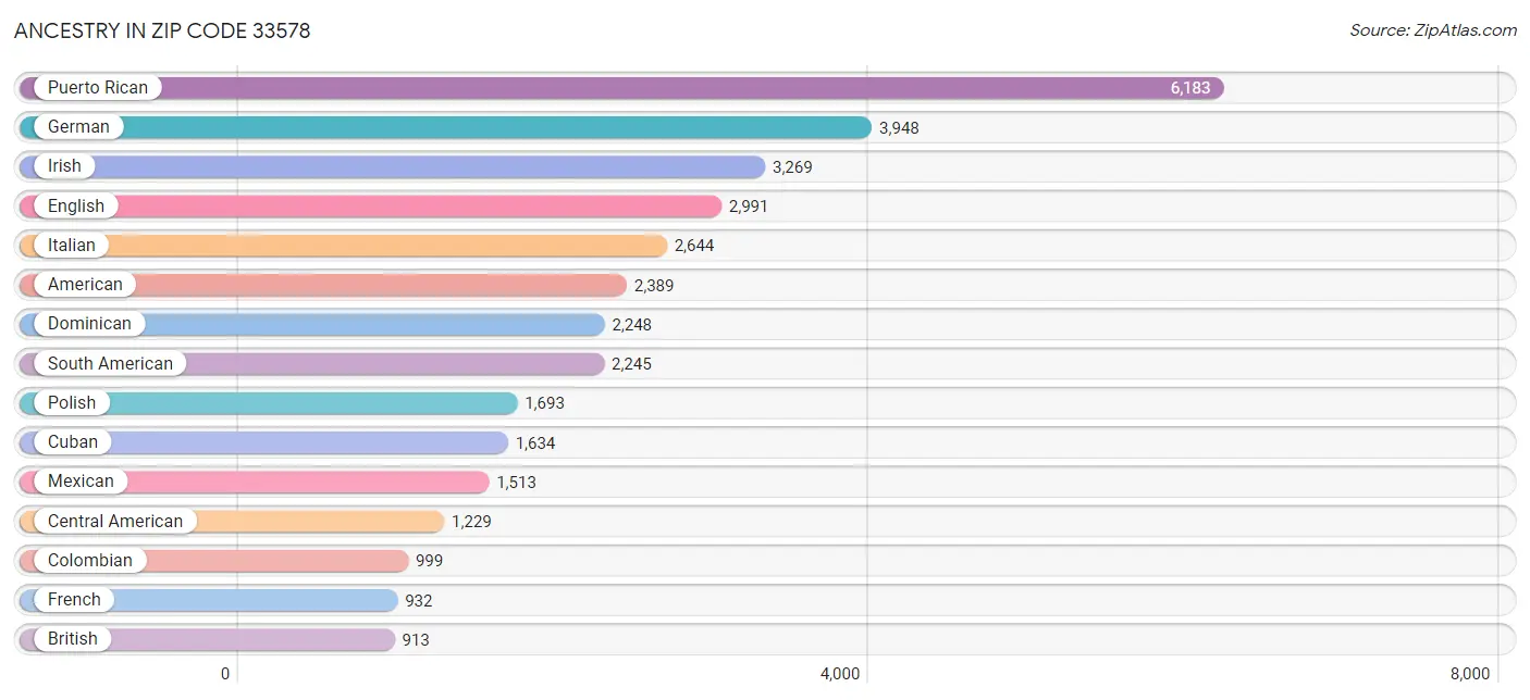 Ancestry in Zip Code 33578