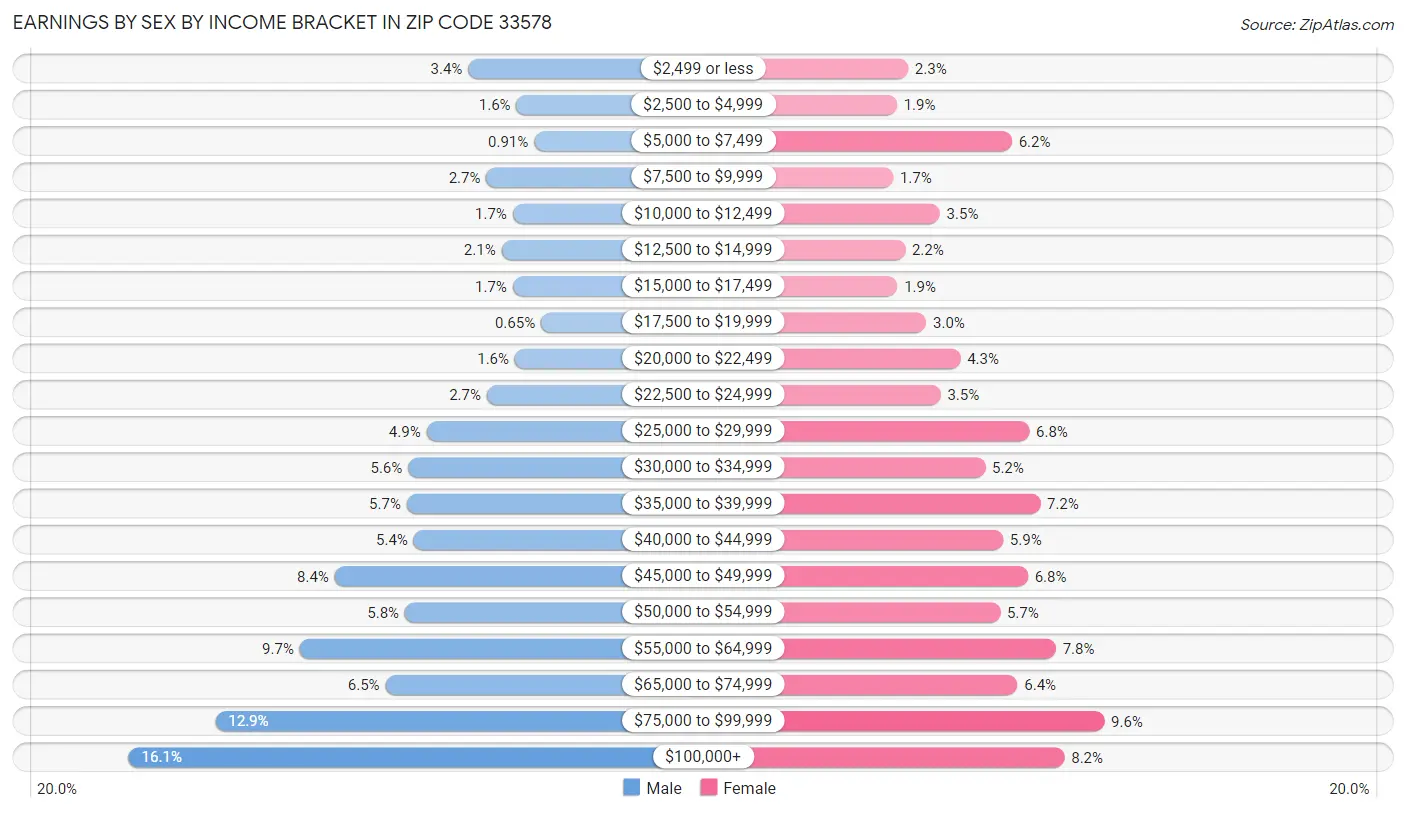 Earnings by Sex by Income Bracket in Zip Code 33578