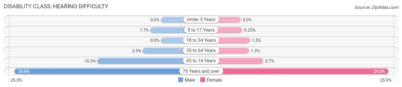 Disability in Zip Code 33578: <span>Hearing Difficulty</span>