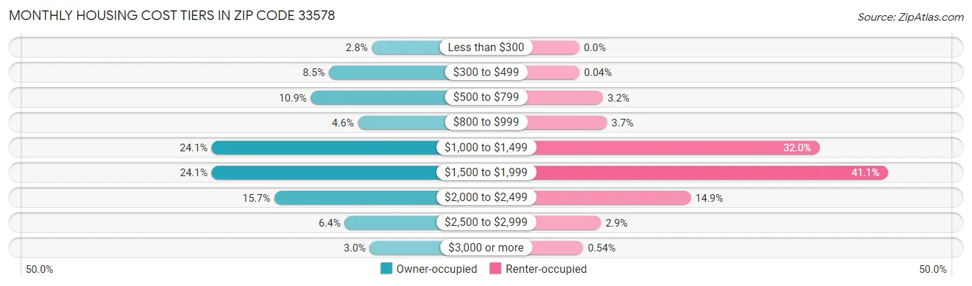 Monthly Housing Cost Tiers in Zip Code 33578