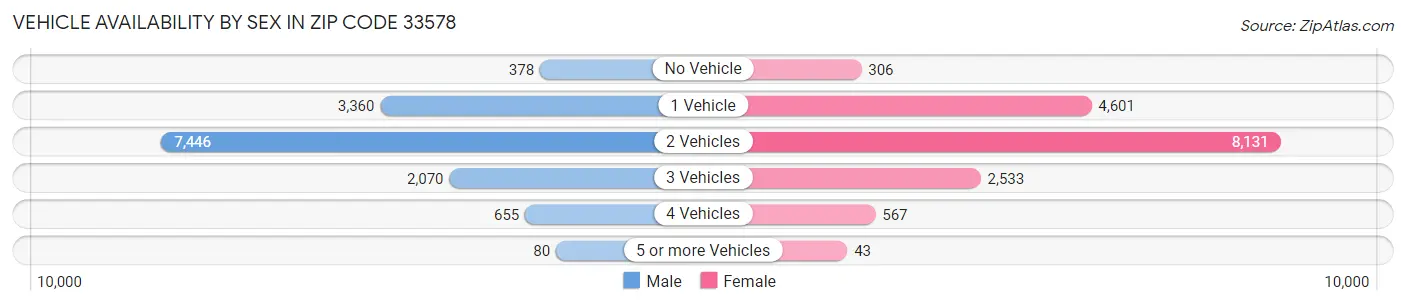 Vehicle Availability by Sex in Zip Code 33578