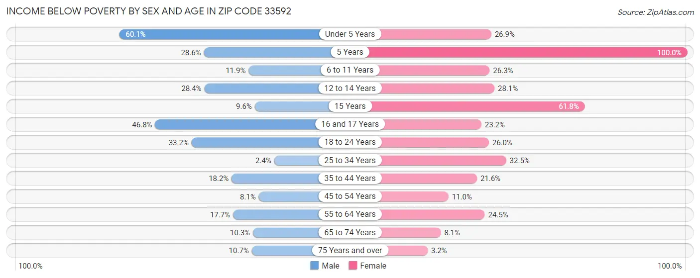 Income Below Poverty by Sex and Age in Zip Code 33592