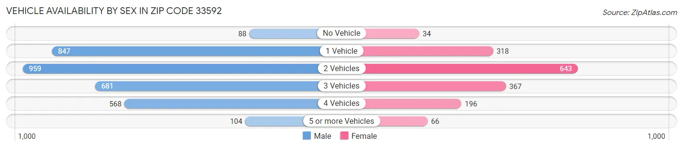 Vehicle Availability by Sex in Zip Code 33592