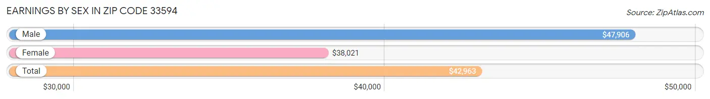 Earnings by Sex in Zip Code 33594