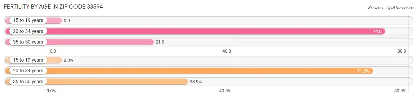 Female Fertility by Age in Zip Code 33594