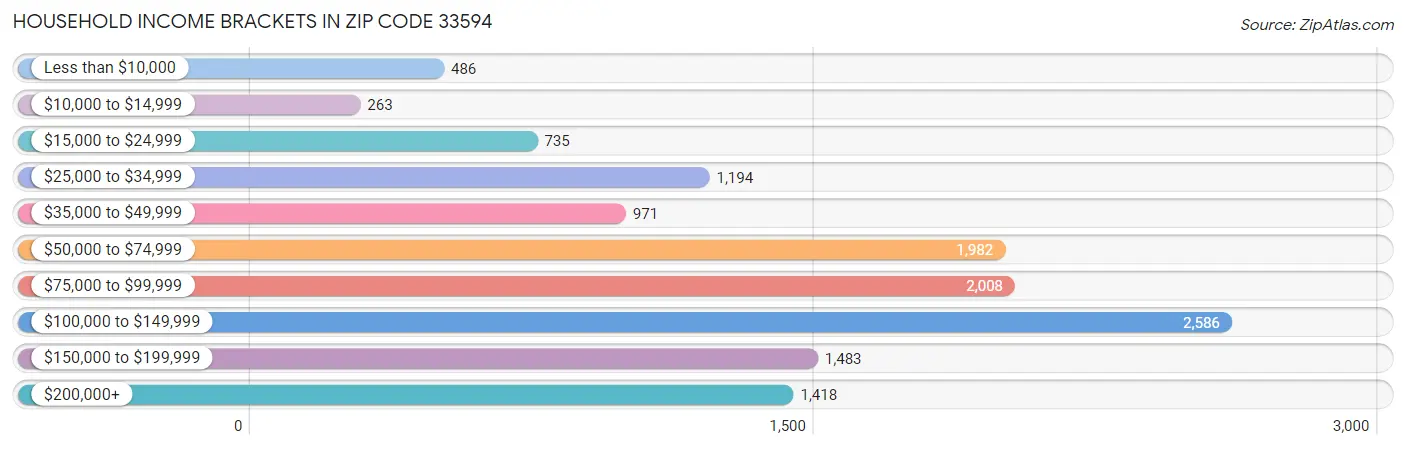 Household Income Brackets in Zip Code 33594