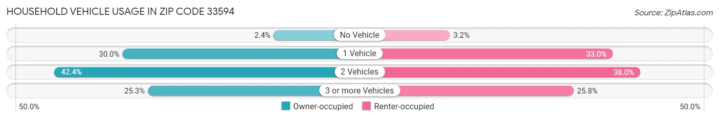 Household Vehicle Usage in Zip Code 33594