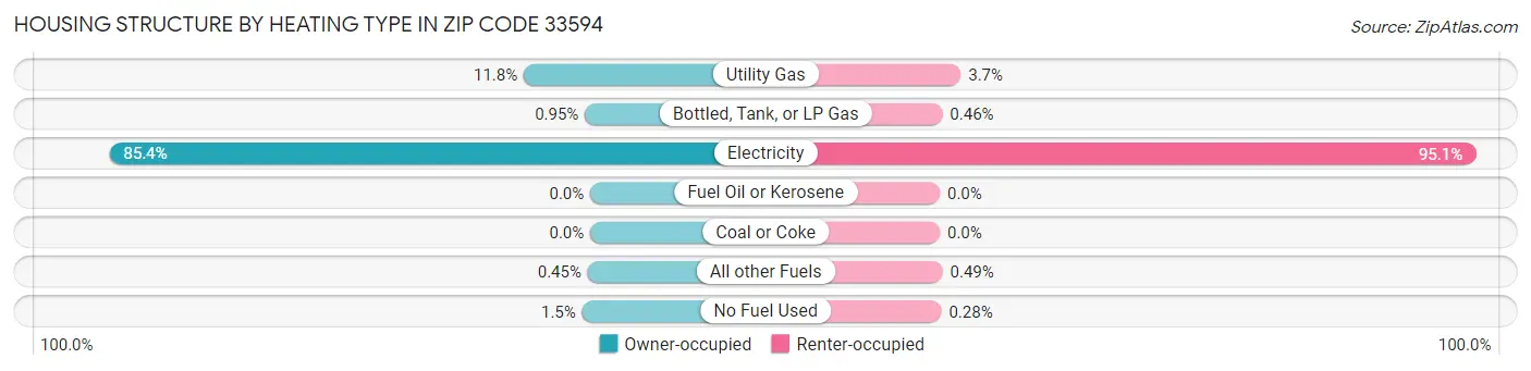 Housing Structure by Heating Type in Zip Code 33594