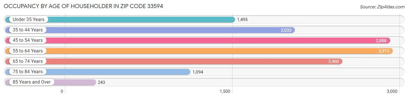 Occupancy by Age of Householder in Zip Code 33594