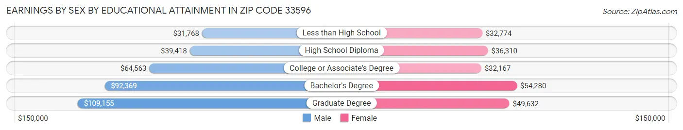 Earnings by Sex by Educational Attainment in Zip Code 33596