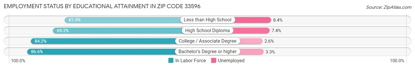 Employment Status by Educational Attainment in Zip Code 33596