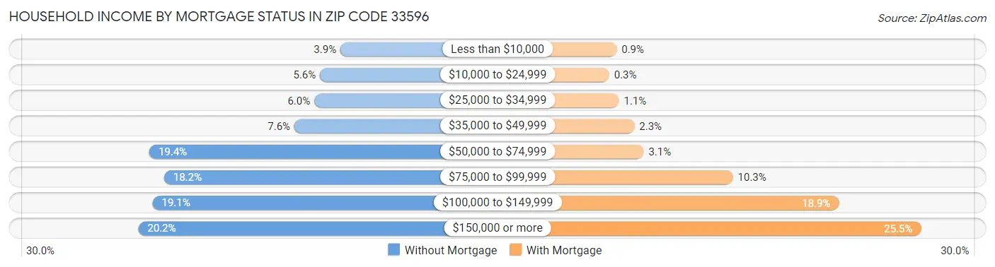 Household Income by Mortgage Status in Zip Code 33596