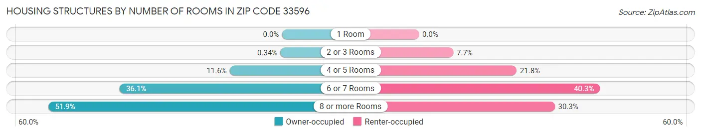 Housing Structures by Number of Rooms in Zip Code 33596