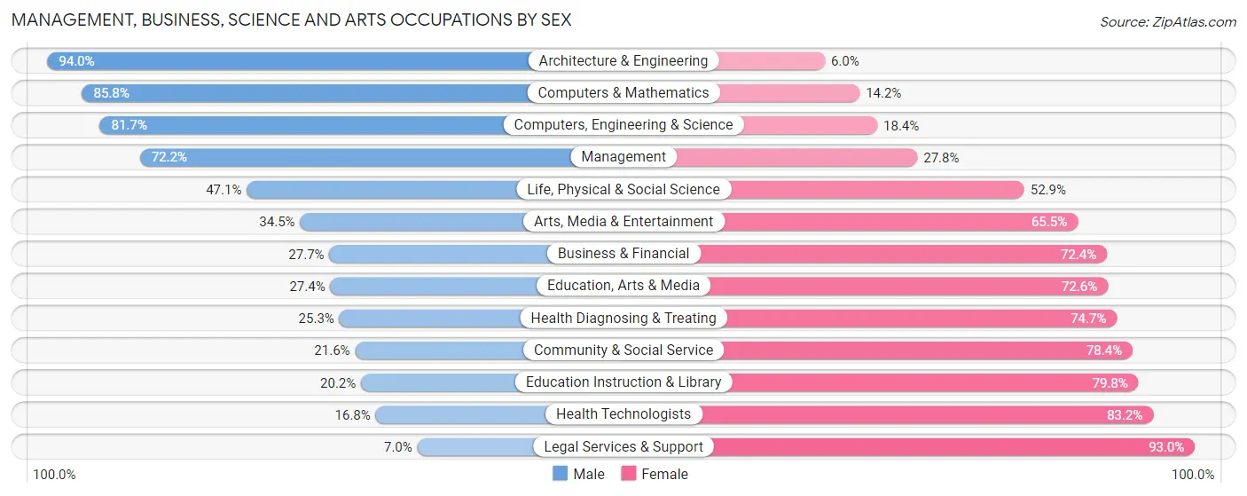 Management, Business, Science and Arts Occupations by Sex in Zip Code 33596