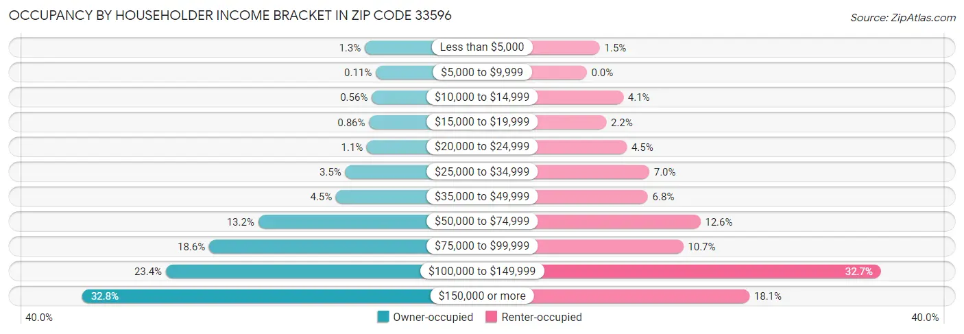Occupancy by Householder Income Bracket in Zip Code 33596