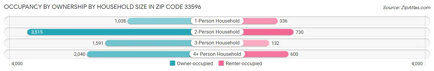 Occupancy by Ownership by Household Size in Zip Code 33596