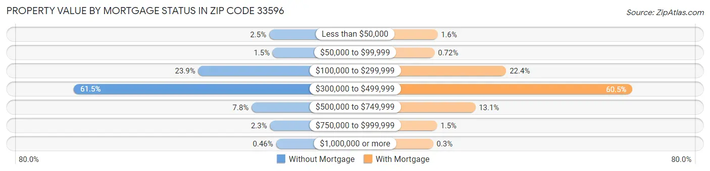 Property Value by Mortgage Status in Zip Code 33596