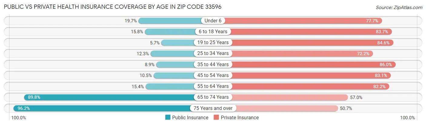 Public vs Private Health Insurance Coverage by Age in Zip Code 33596